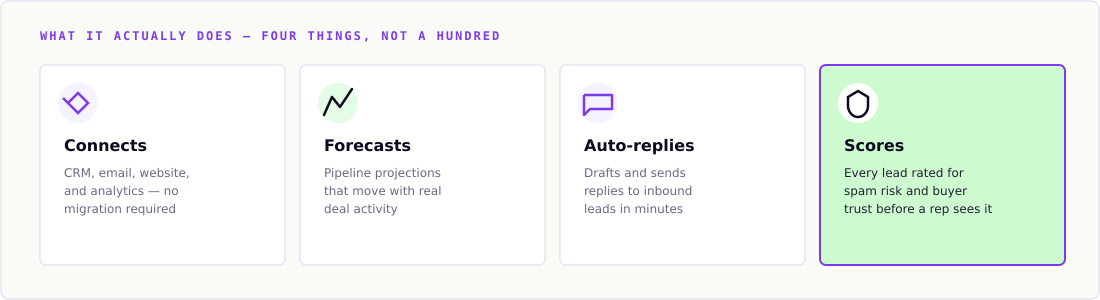 Four cards showing what agentic AI actually does: connects to your CRM and inbox, forecasts pipeline from real activity, auto-replies to inbound leads, and scores every lead for trust and spam