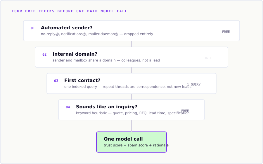 Four-stage email filtering cascade showing automated sender, internal domain, repeat contact, and keyword checks running before a single AI scoring call