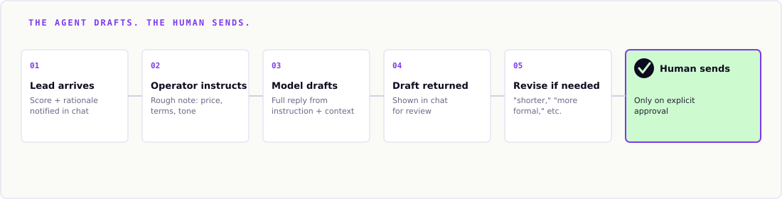 Six-step approval flow: lead arrives, operator instructs, model drafts, draft returned for review, operator revises if needed, human sends only on explicit approval