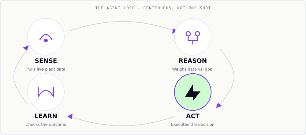 Diagram of the agent loop: sense, reason, act, learn, arranged in a continuous cycle with connecting arrows