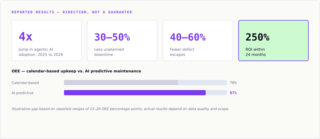 Stat cards showing a 4x jump in agentic AI adoption, 30 to 50 percent less downtime, 40 to 60 percent fewer defect escapes, 250 percent ROI in 24 months, and a bar comparing OEE under calendar-based upkeep versus AI predictive maintenance