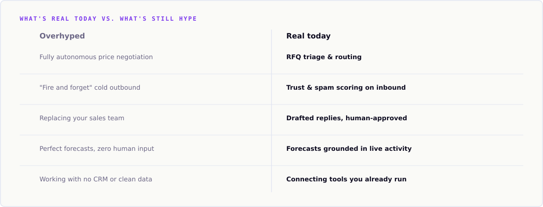Two-column comparison: overhyped claims like autonomous price negotiation and fire-and-forget outbound, next to what’s real today — RFQ triage, trust and spam scoring, human-approved drafted replies, and forecasts grounded in live activity